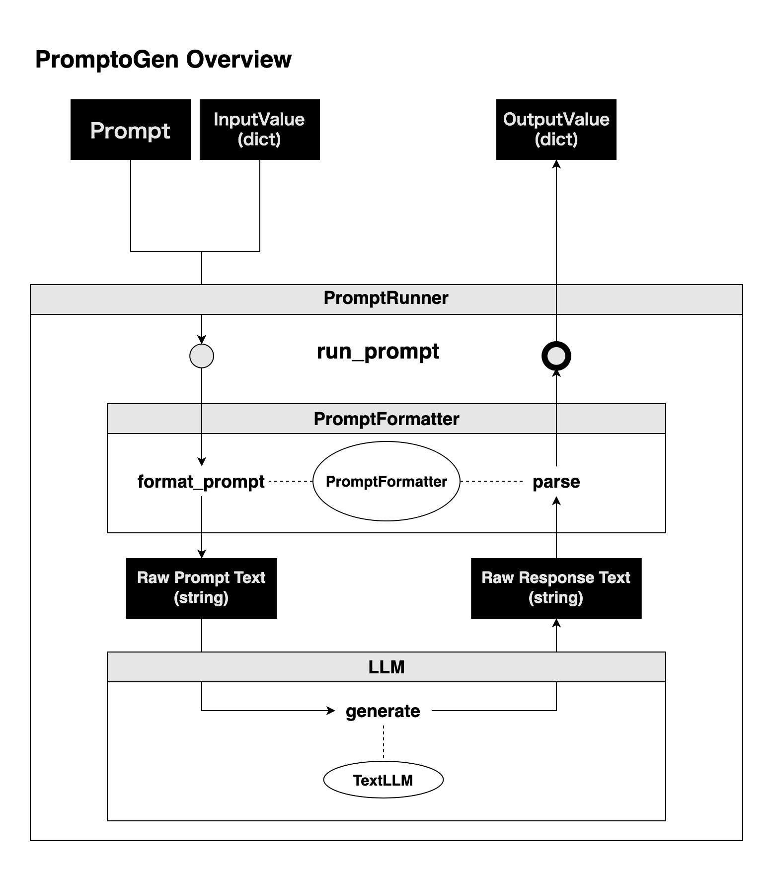 Overview of PromptoGen